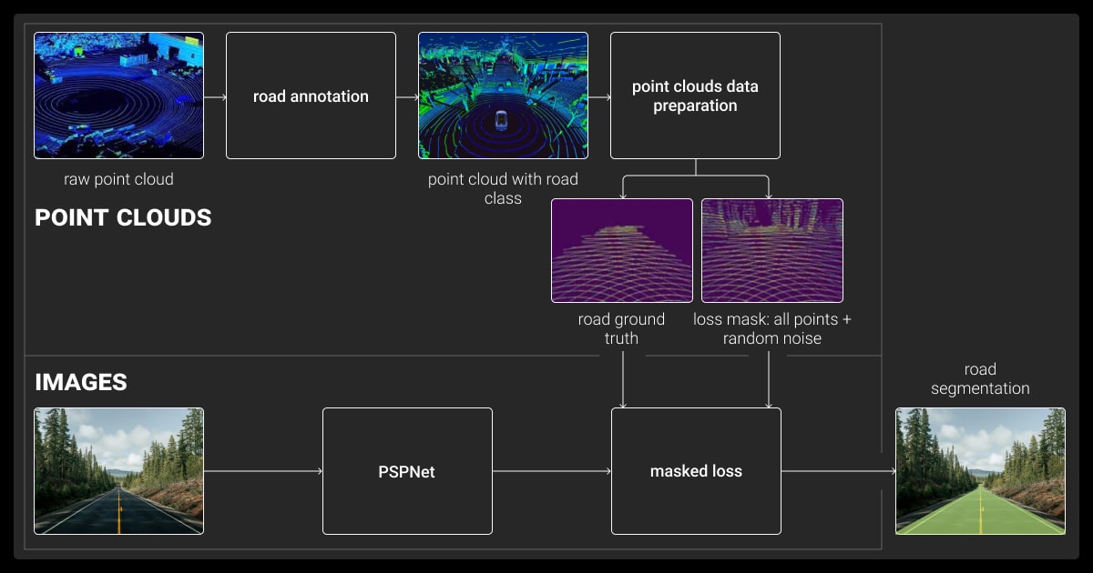 LiDAR and camera fusion for road segmentation workflow