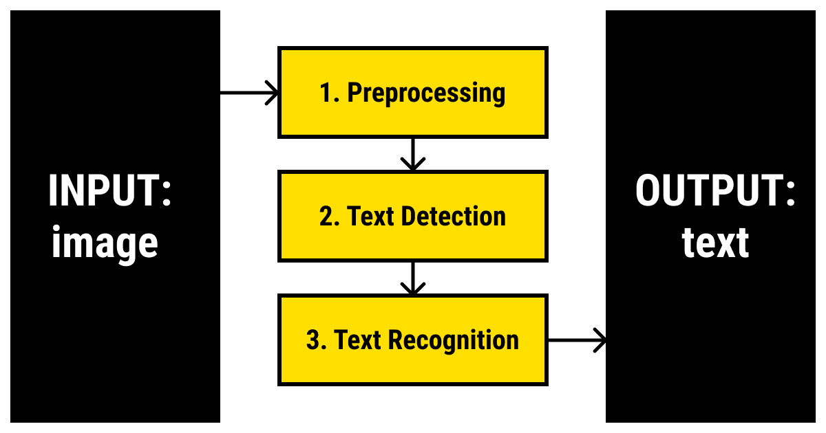 Step-by-step functioning of a deep learning OCR algorithm