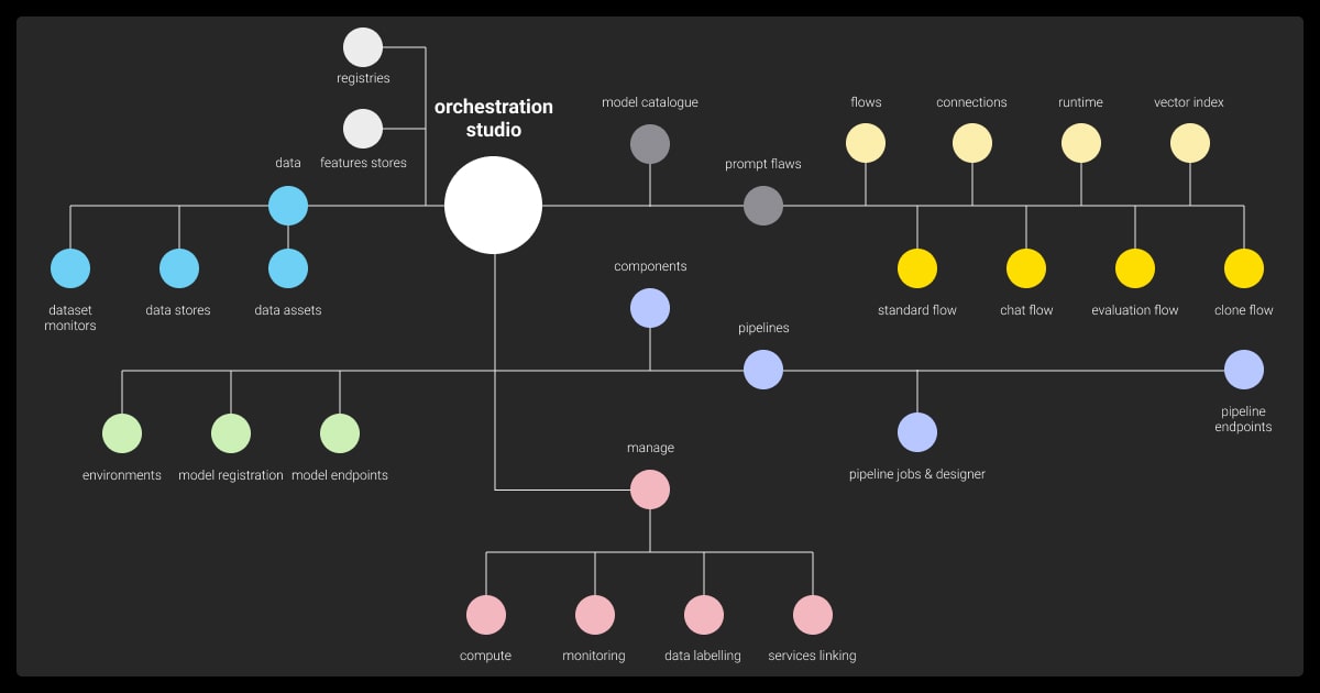 A detailed framework for AI LLM orchestration