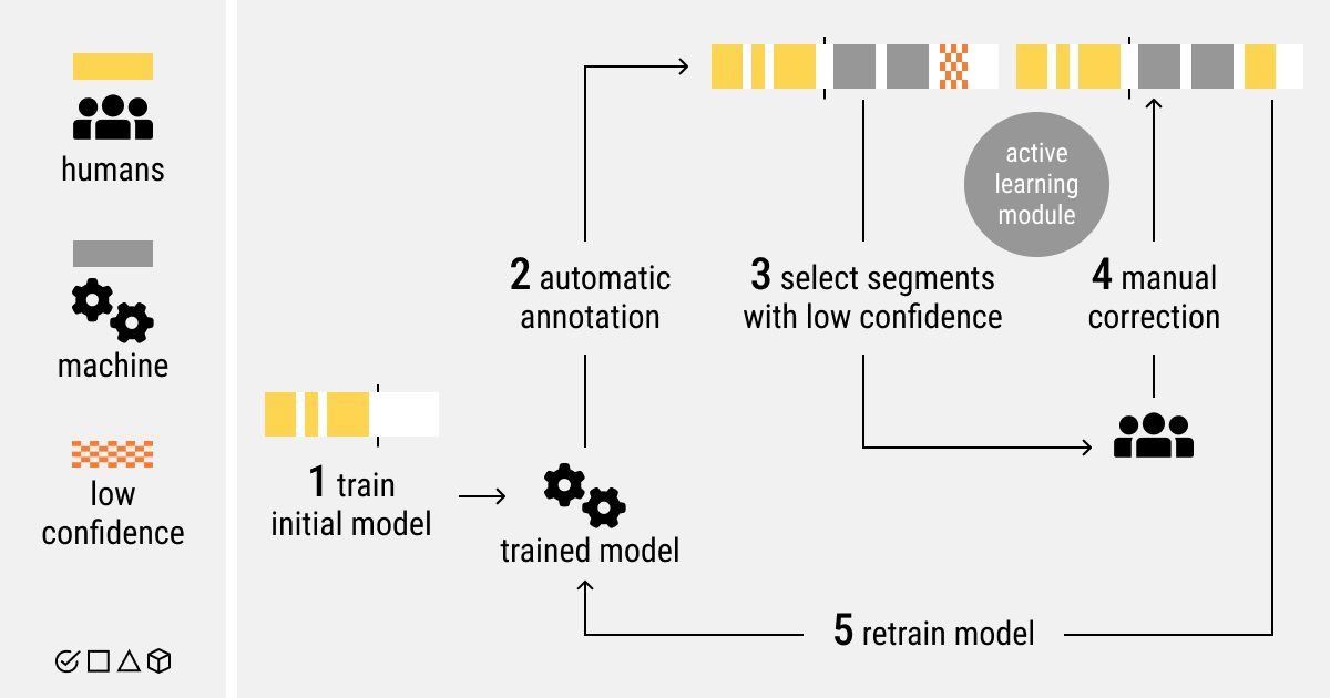 The use of automated labeling alongside human oversight