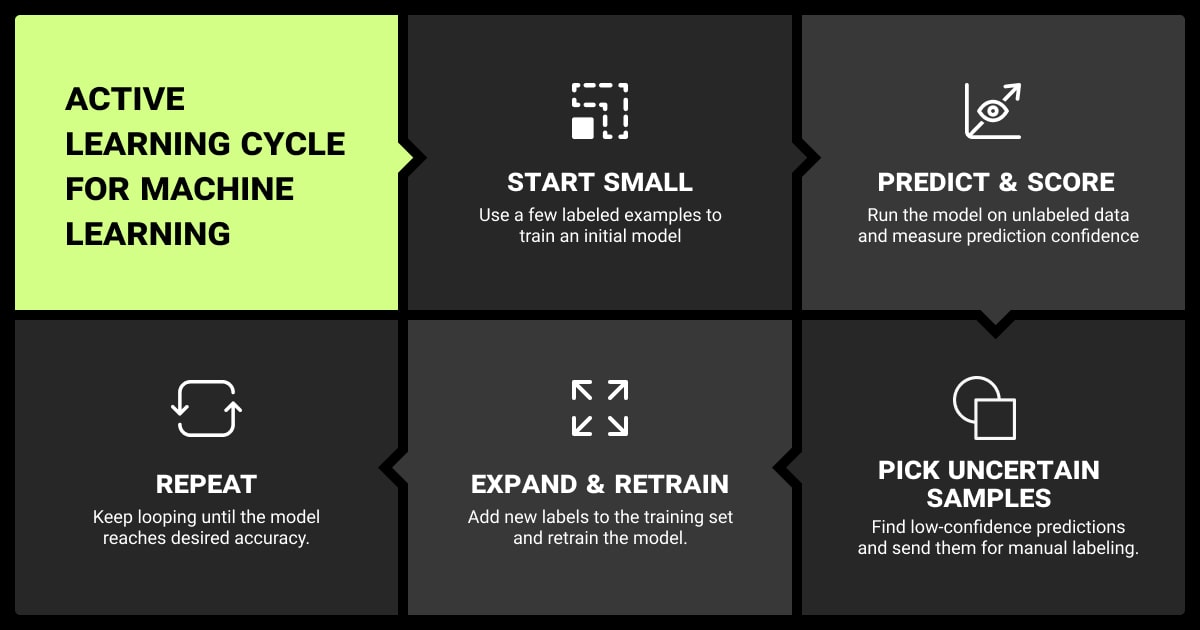 Active learning cycle for machine learning