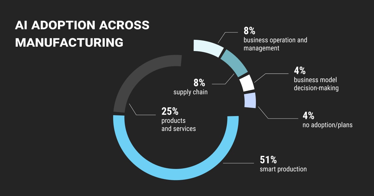 AI adoption rate across the main manufacturing sectors