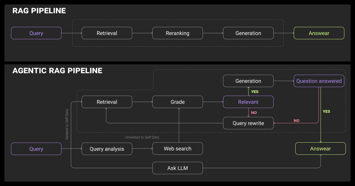 Traditional RAG vs agentic RAG