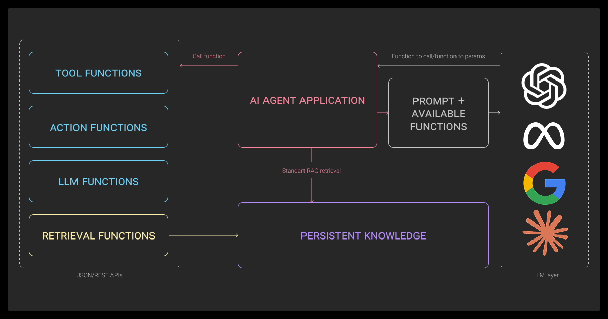 Agentic RAG system architecture