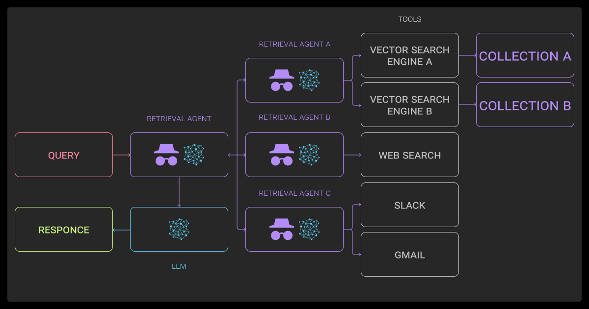 Multi Agent RAG system