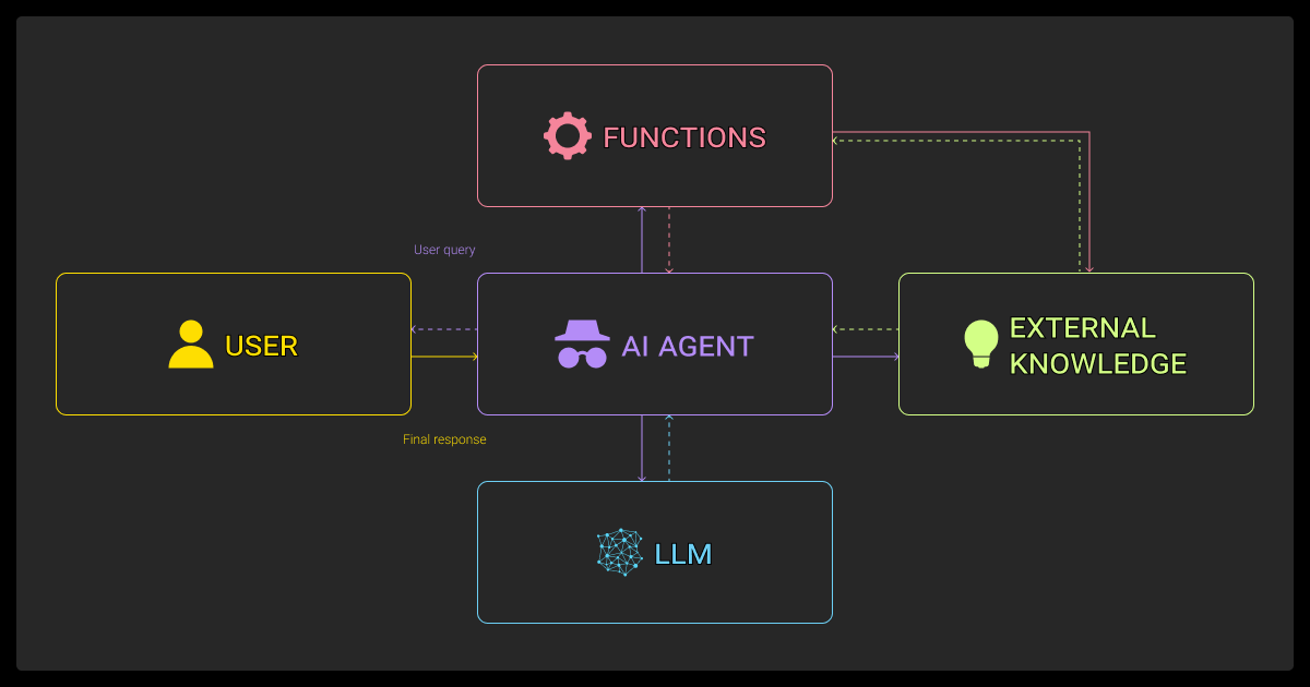 AI agent workflow for dynamic retrieval and function use