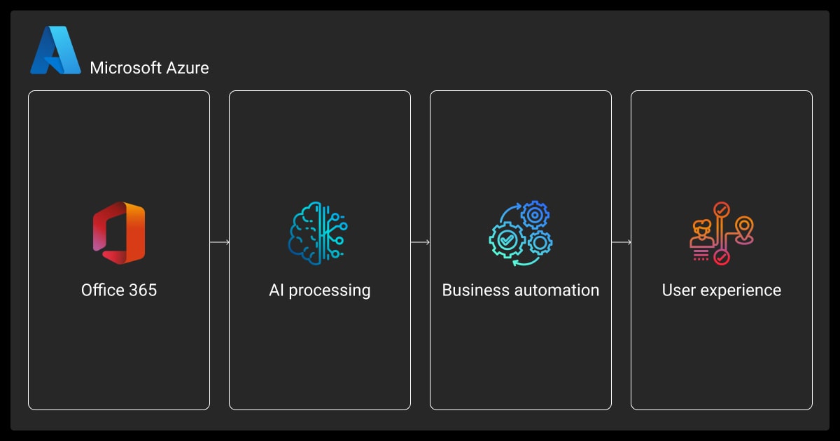 Microsoft Azure AI data entry workflow