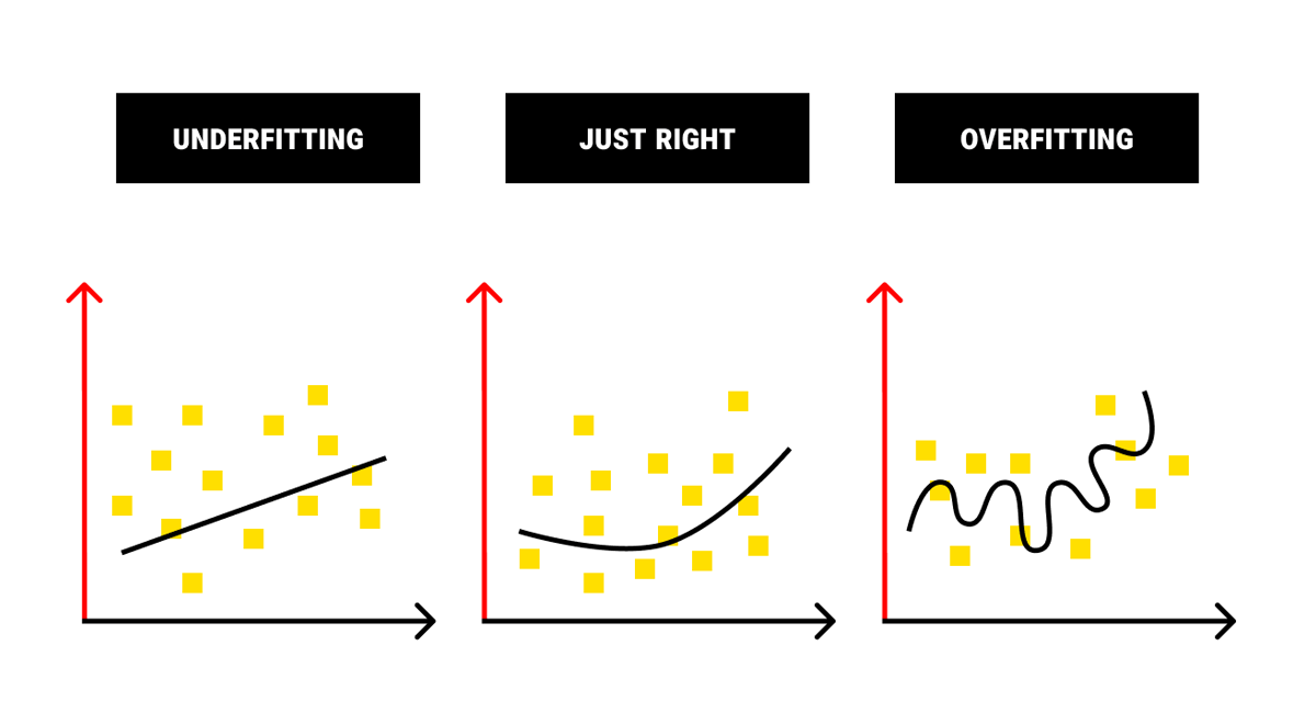 Underfitting and overfitting in AI model training