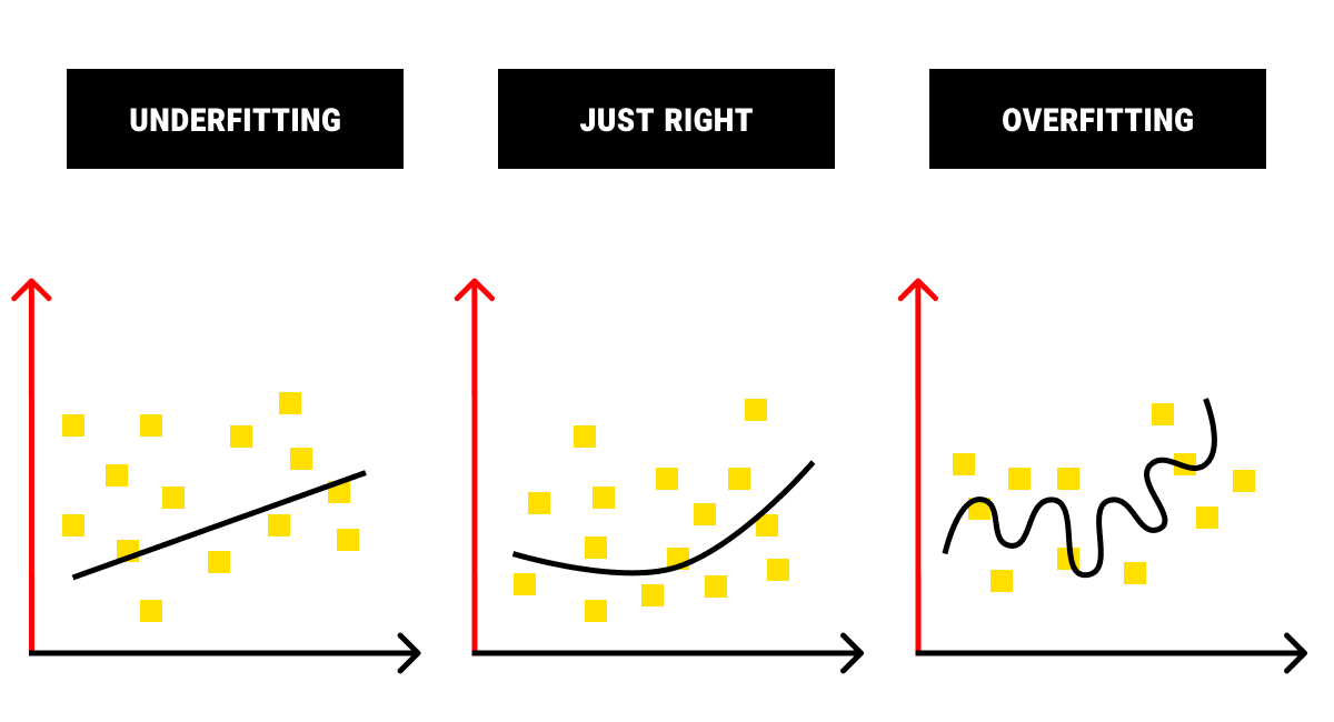 AI project fitting and training