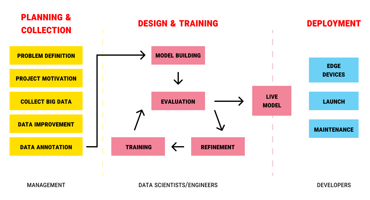 What Is The AI Life Cycle? Data Science Process Alliance, 40% OFF