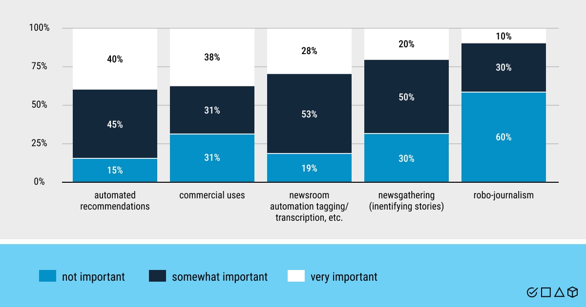 Key AI applications in the newsrooms (as per industry leaders), Statista 2022