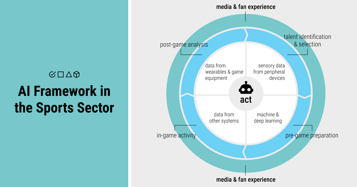 AI framework in the sports sector