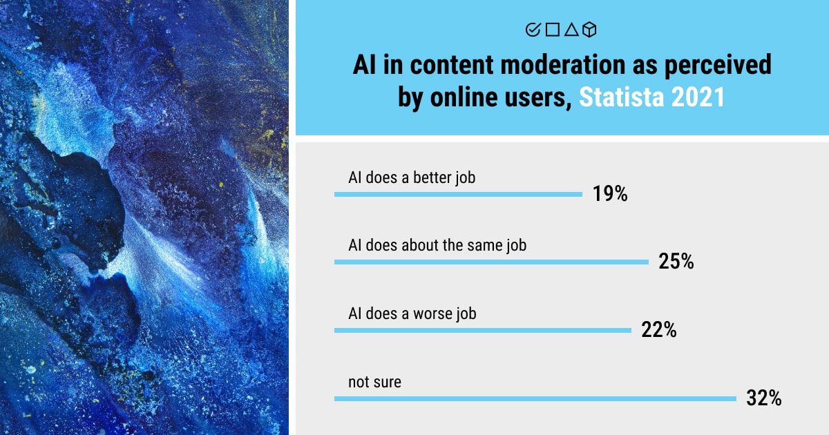 How do online users feel about AI in taking over content moderation