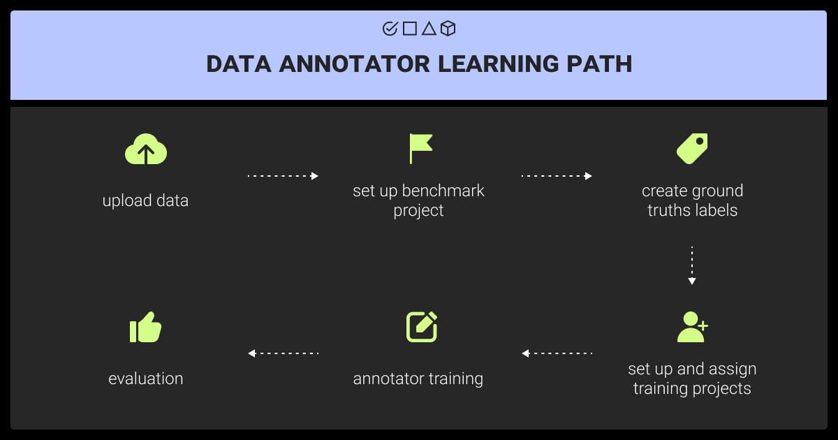 Data annotator learning path