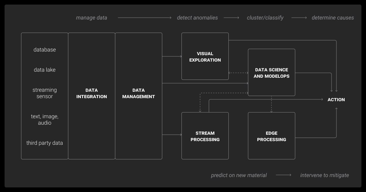 Anomaly detection workflow