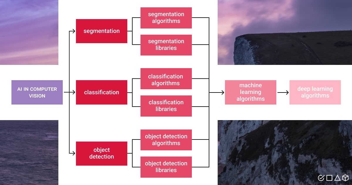 ML & DL applications in AI computer vision