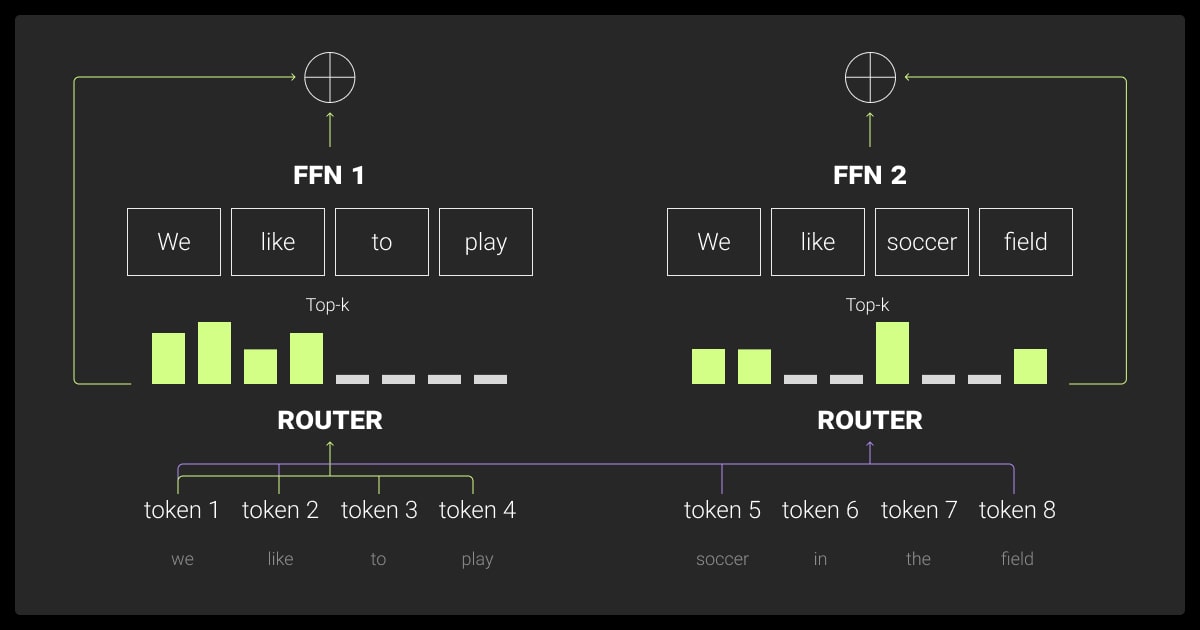 Expert choice routing. Source: <a target=_blank rel=nofollow href=https://research.google/blog/mixture-of-experts-with-expert-choice-routing/>Google Research</a>