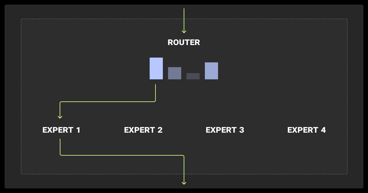 The architecture of experts. Source: <a target=_blank rel=nofollow href=https://newsletter.maartengrootendorst.com/p/a-visual-guide-to-mixture-of-experts>Maarten Grootendorst</a>