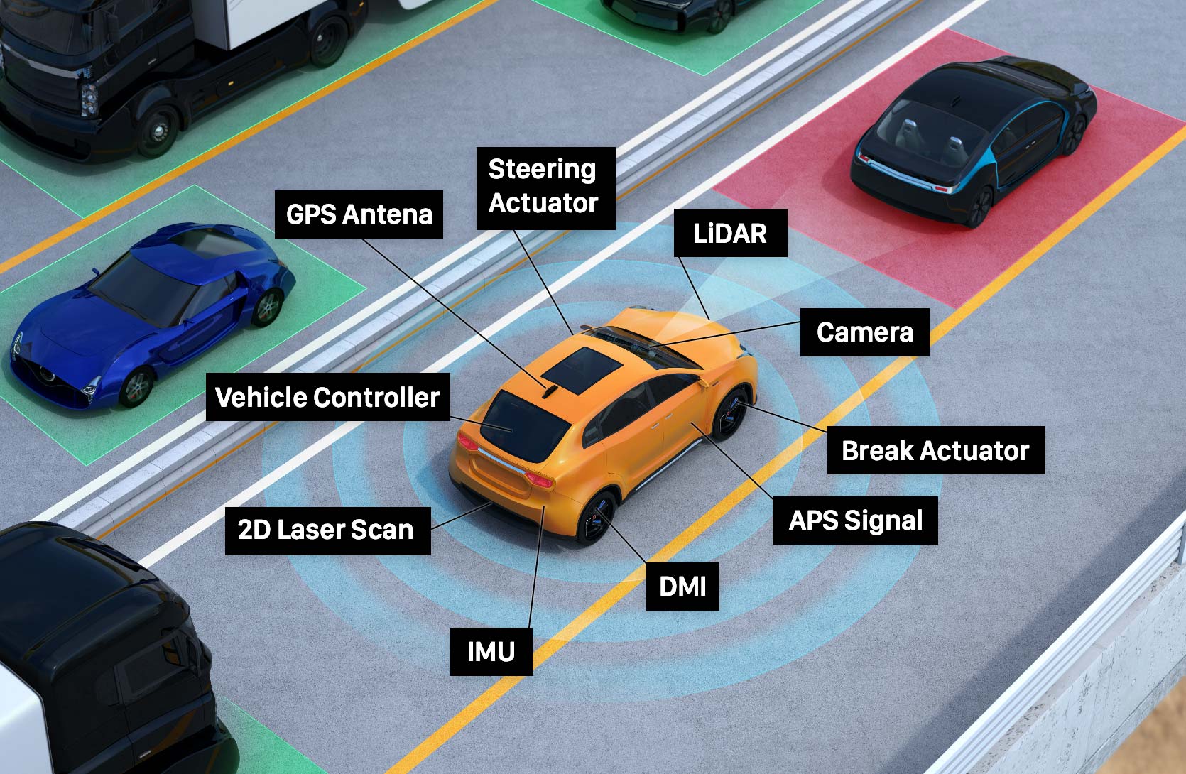 Types of sensors and actuators on a self-driving vehicle