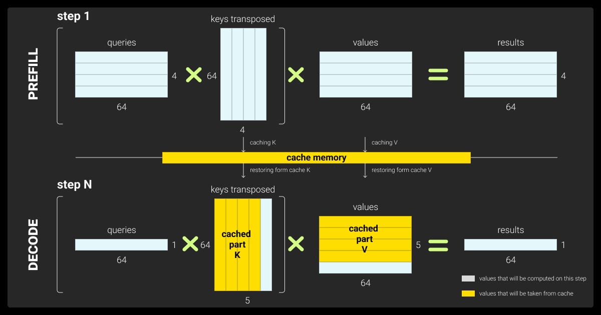 Attention mechanism with caching: Optimizing LLM inference