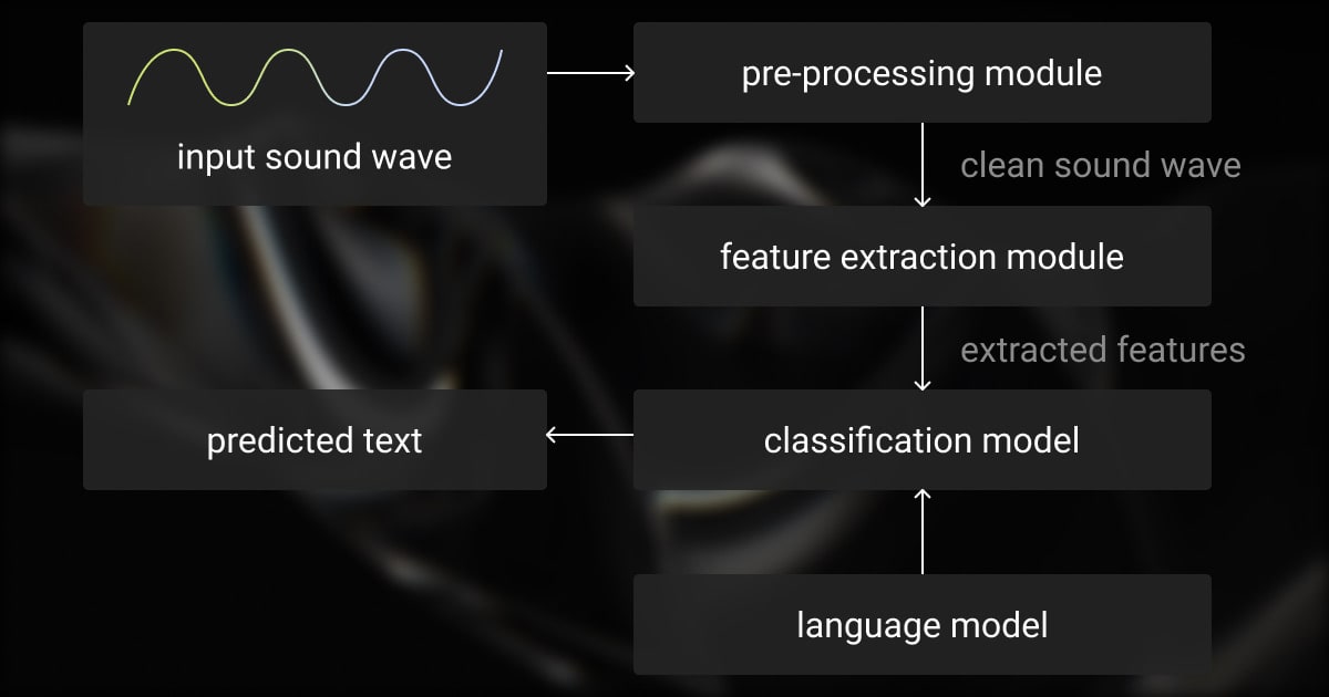 Basic structure of an ASR