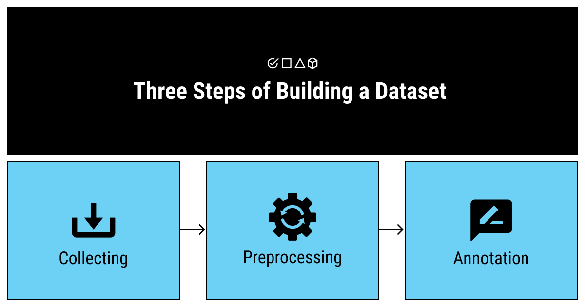 Three steps of data processing in machine learning