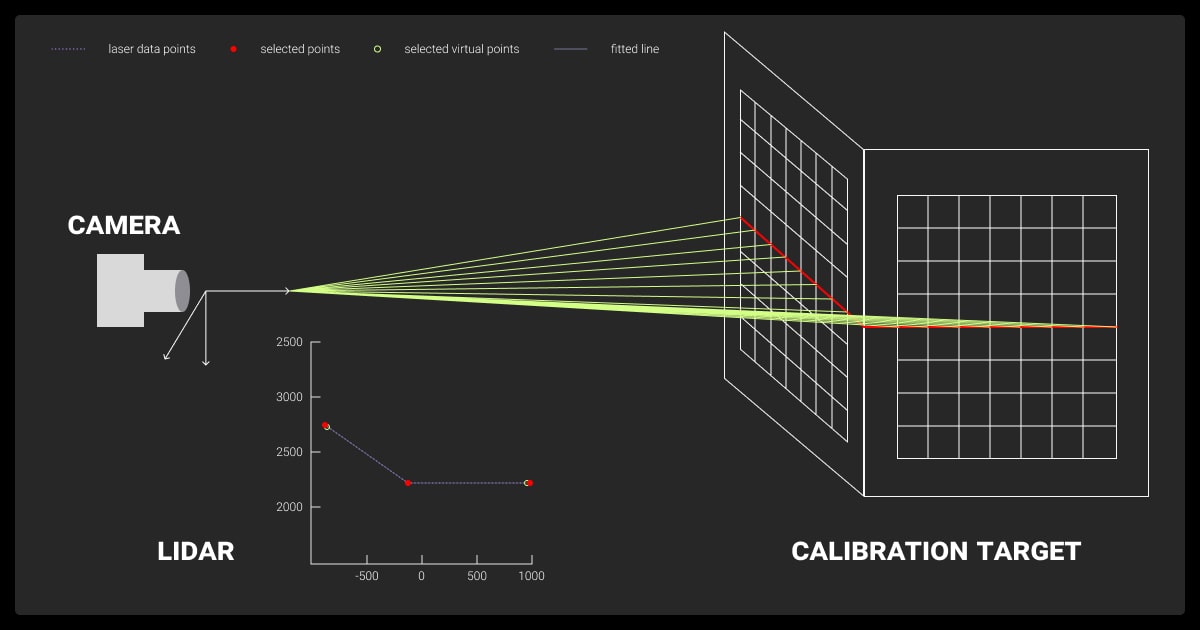 The calibration process between a LiDAR sensor and a camera