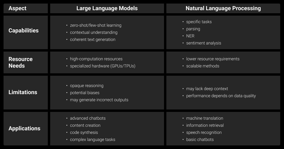 LLM vs NLP: Capabilities and Applications