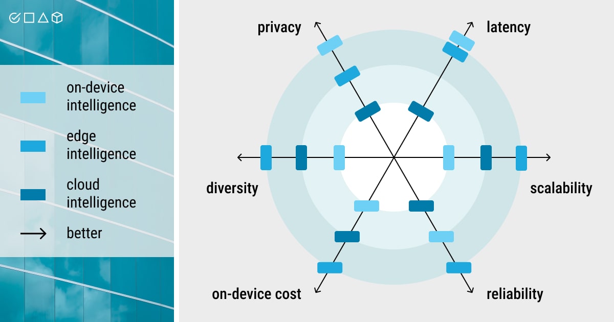 Cloud vs. Edge intelligence vs. On-device intelligence