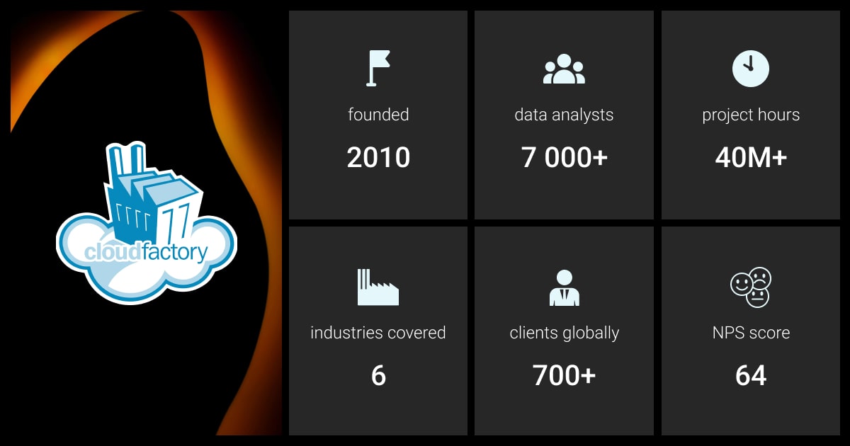 CloudFactory in numbers
