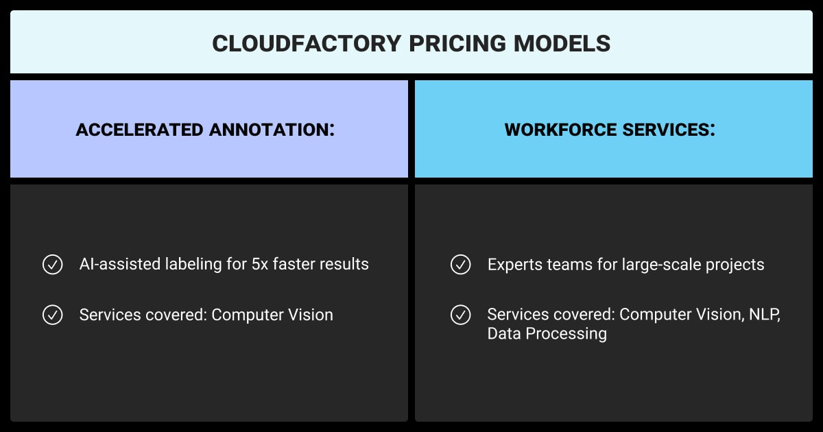 CloudFactory pricing models