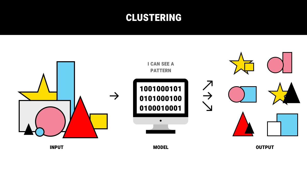 Clustering similar elements