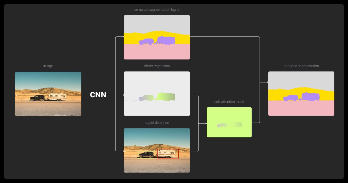 CNN-based panoptic segmentation pipeline