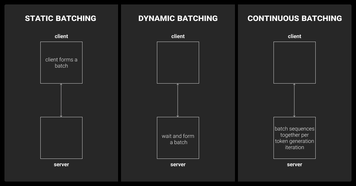 Comparing batching strategies for LLM Inference