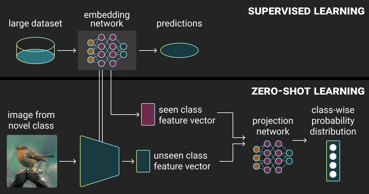 Zero-shot learning vs. supervised learning