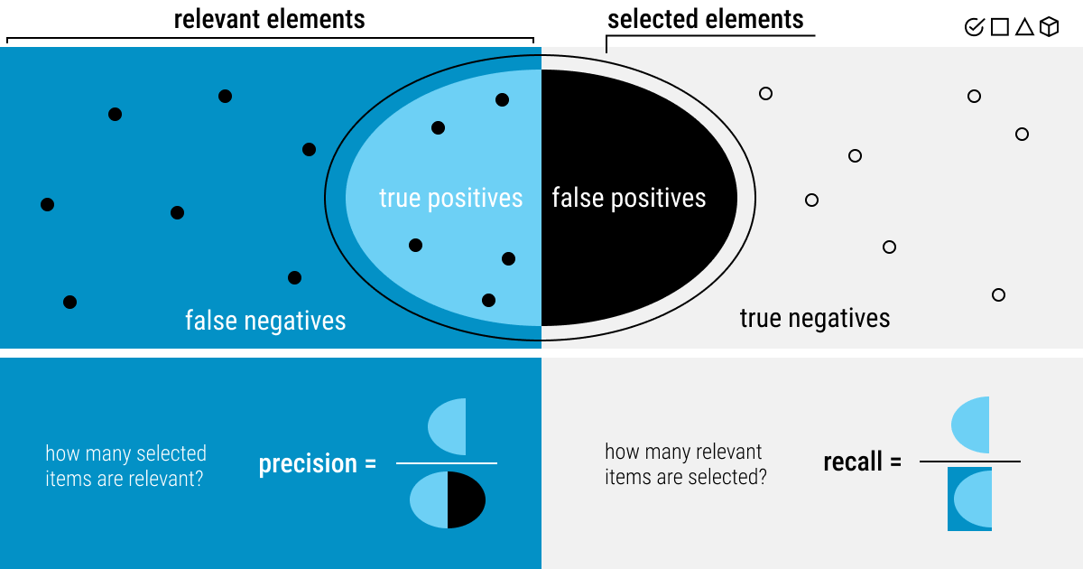 The key elements of confusion matrix