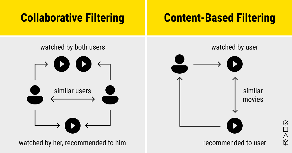 Content-based filtering vs. collaborative filtering