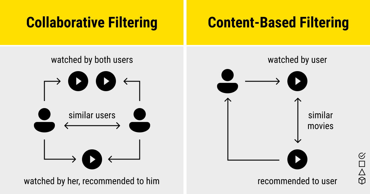 A Brief Guide To Movie Recommendation Systems Using Machine Learning 