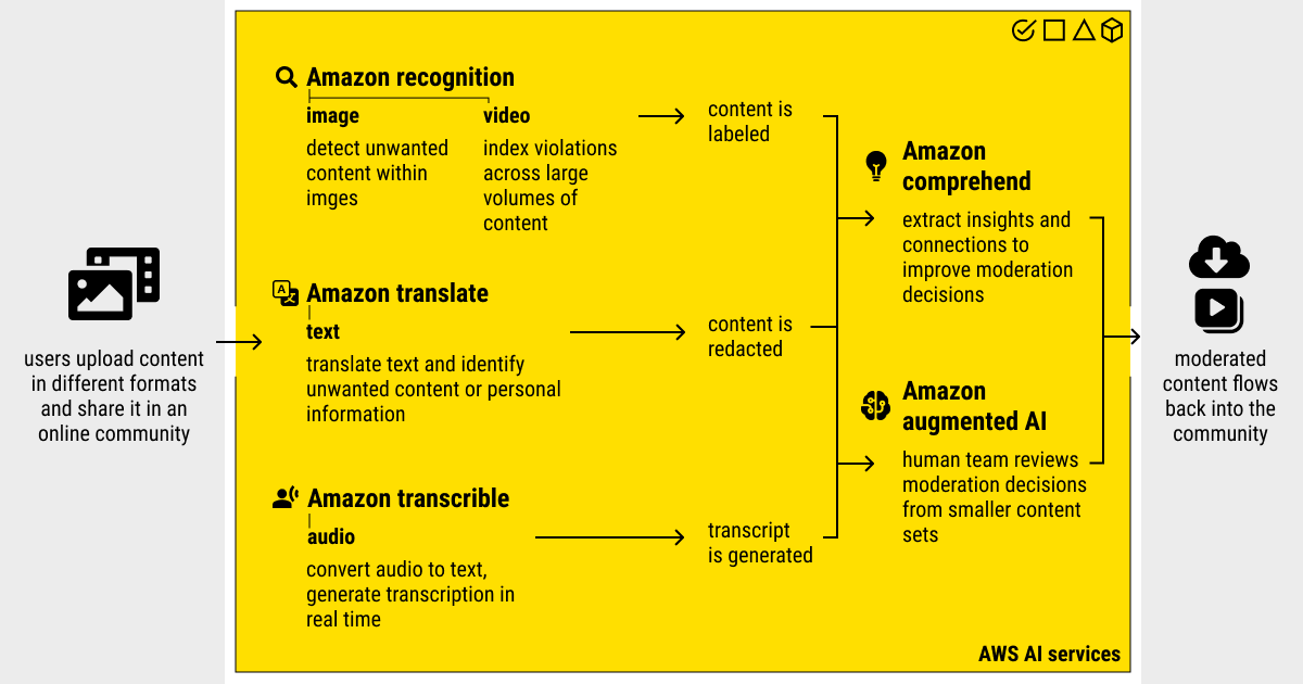 AI-powered content moderation with AWS