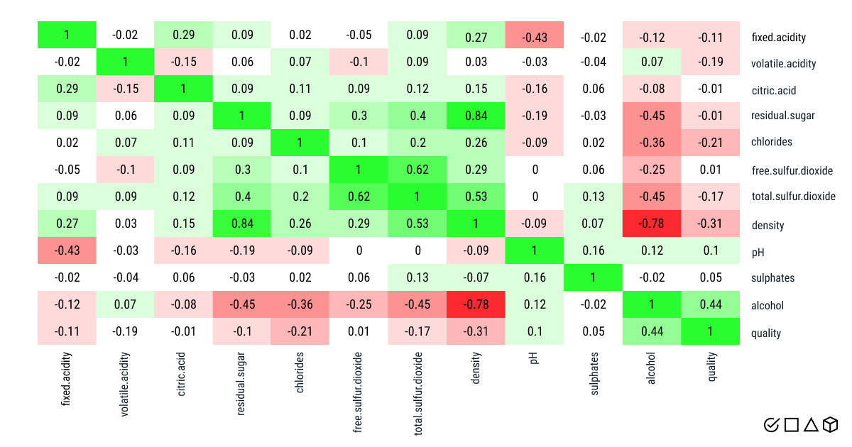 Wine quality correlation matrix