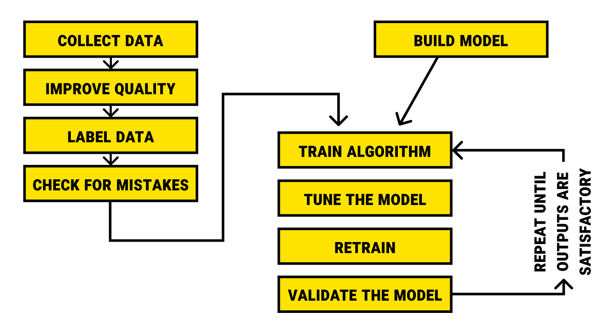 Label Your Data office – data annotation process