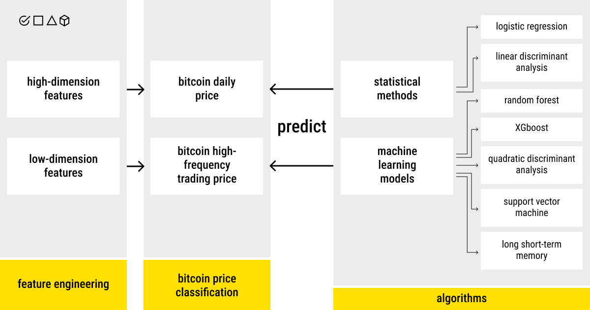 ML model for crypto price prediction