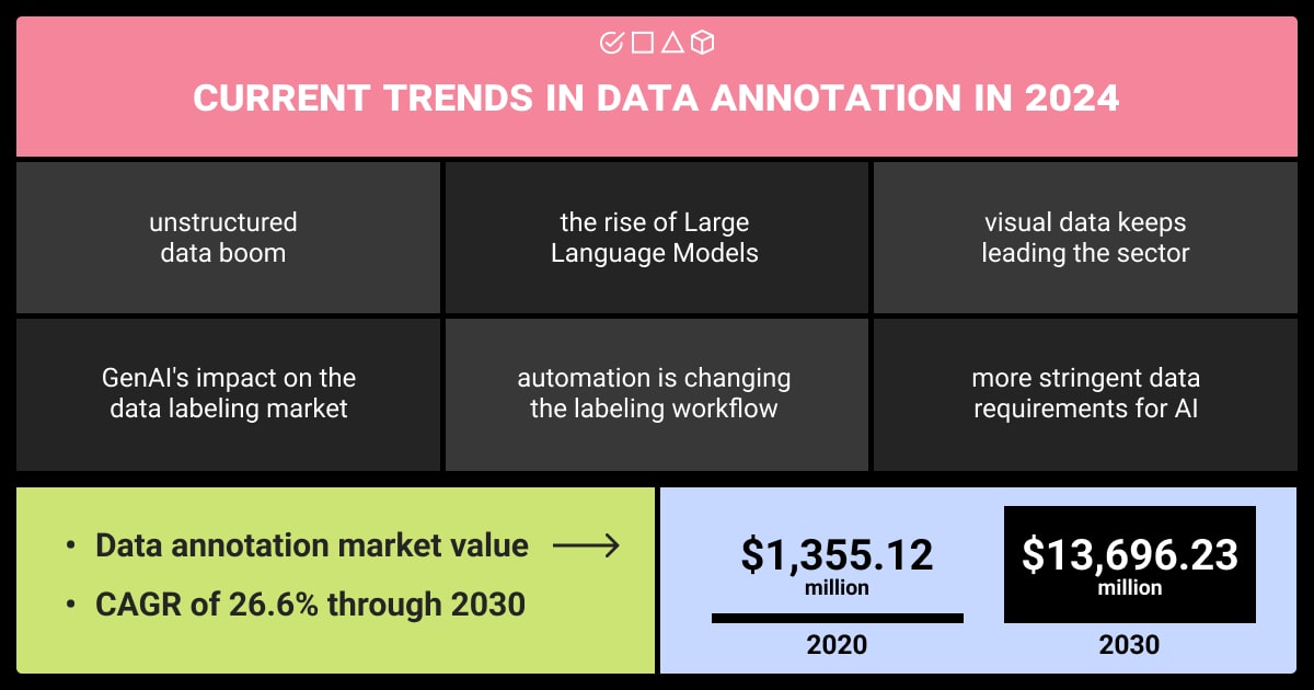 Current trends in data annotation in 2024