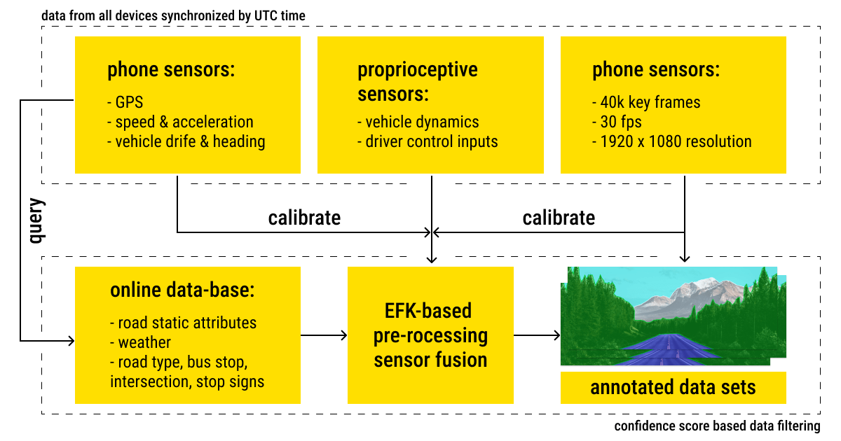 Data annotation and collection framework in autonomous driving