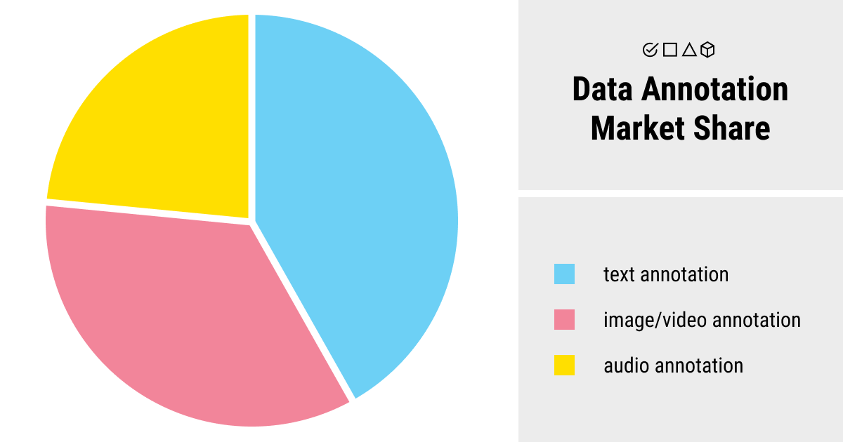 Data annotation market share