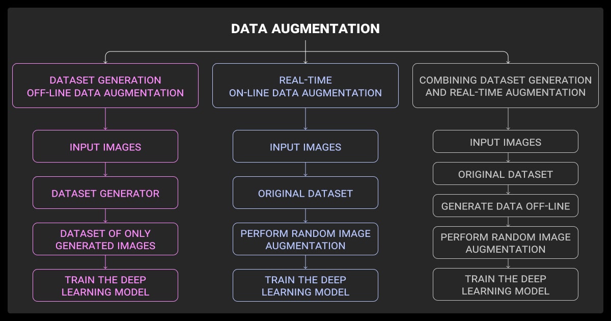 Three strategies for building augmented datasets