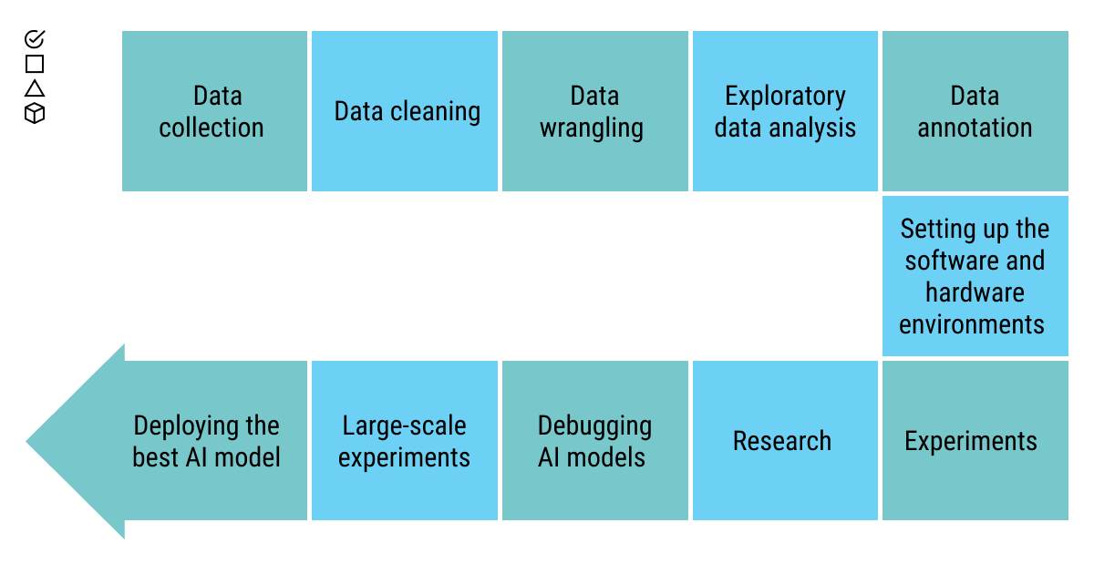 A data science pipeline and business workflow