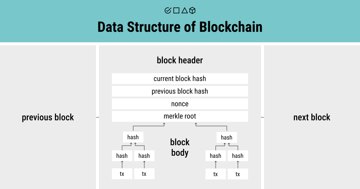 Data structure of blockchain