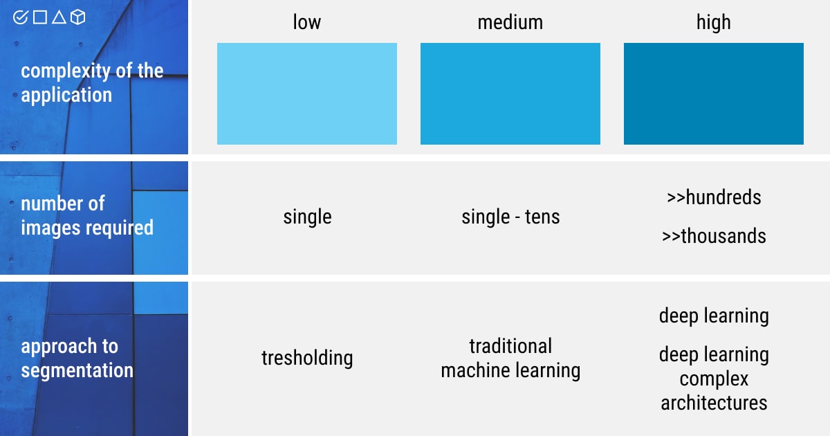 Do you always need deep learning in semantic segmentation?