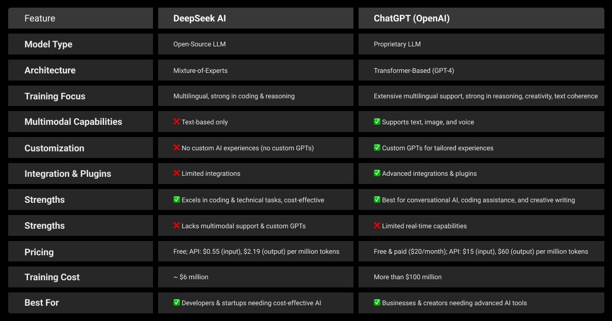 DeepSeek vs. ChatGPT: Feature-by-feature comparison